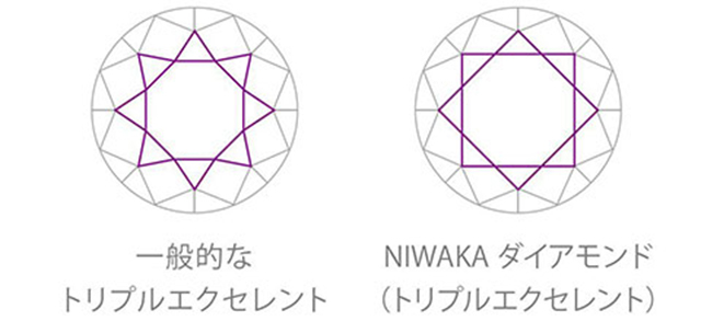 一般的なトリプルエクセレントとNIWAKAダイヤモンドのトリプルエクセレントの違い