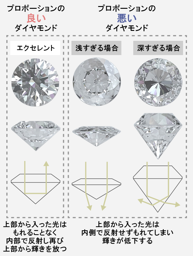 ダイヤモンドのプロポーションの比較