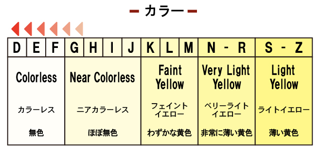 カラーのグレードと評価