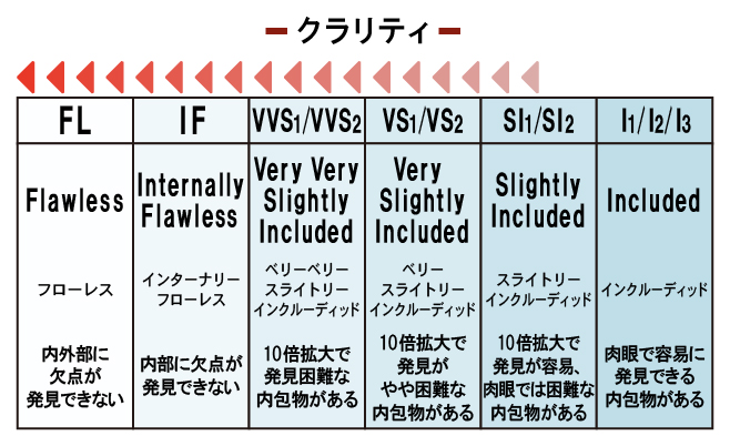 クラリティのグレードの評価