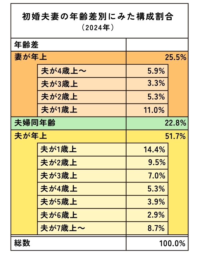 初婚夫婦の年齢差別に見た構成割合