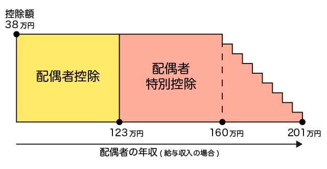 控除額の表 詳細は以下