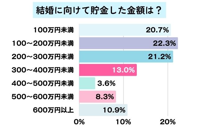 貯金した金額の棒グラフ