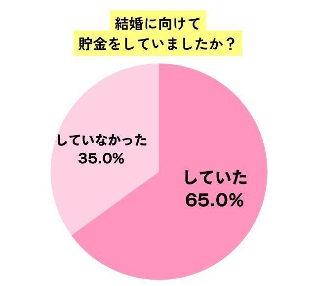 貯金をしたかどうかの円グラフ