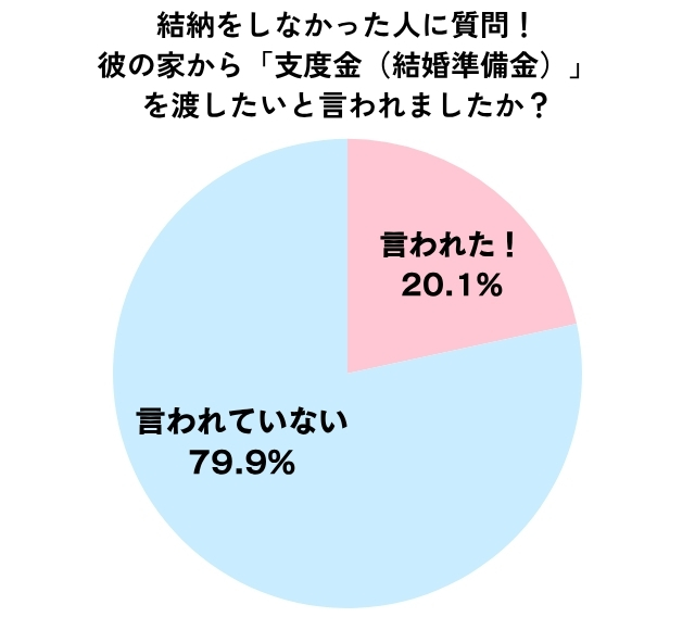 支度金を用意したいと言われたかどうかのアンケート結果