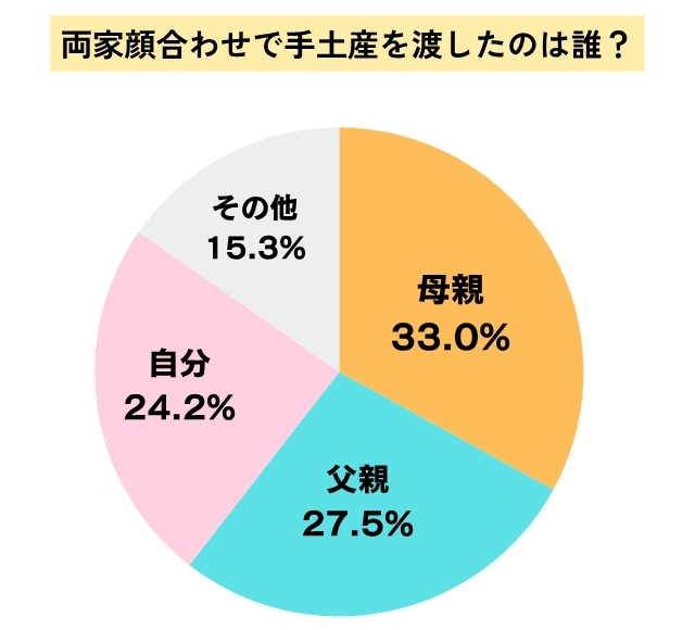 両家顔合わせで手土産を渡したのは誰?