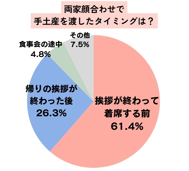 両家顔合わせで手土産を渡したタイミングは?