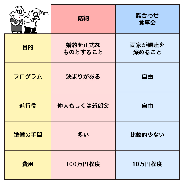 結納と顔合わせ食事会の主な違い