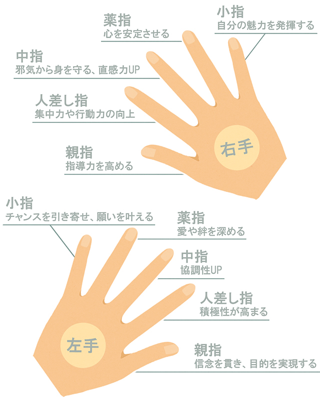 指の意味