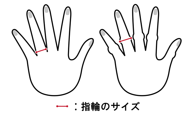 指輪のサイズを指の根本で測る場合と関節で測る場合