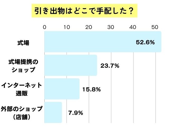 アンケート結果のグラフ