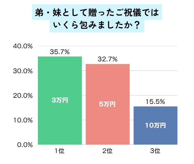 弟・妹として贈ったご祝儀額のグラフ
