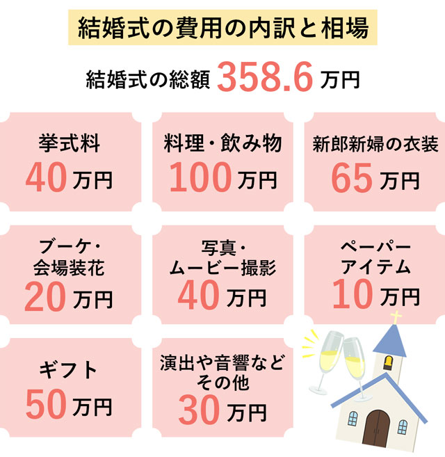 結婚式の内訳と相場