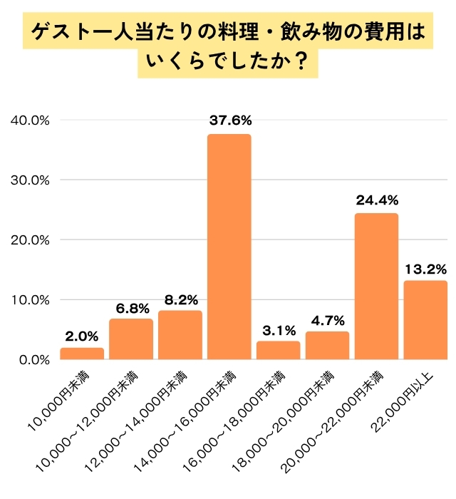 ゲスト一人当たりの料理・飲み物の費用のグラフ