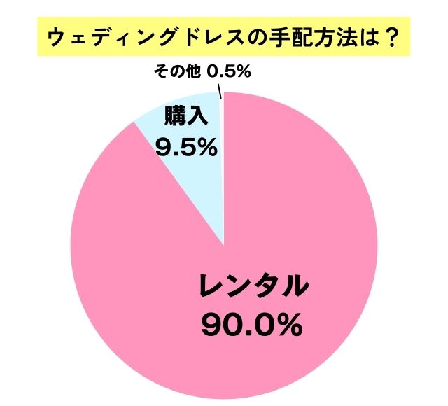 ウェディングドレスの手配方法