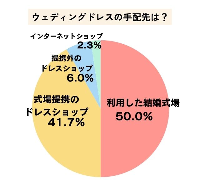 ウェディングドレスの手配先