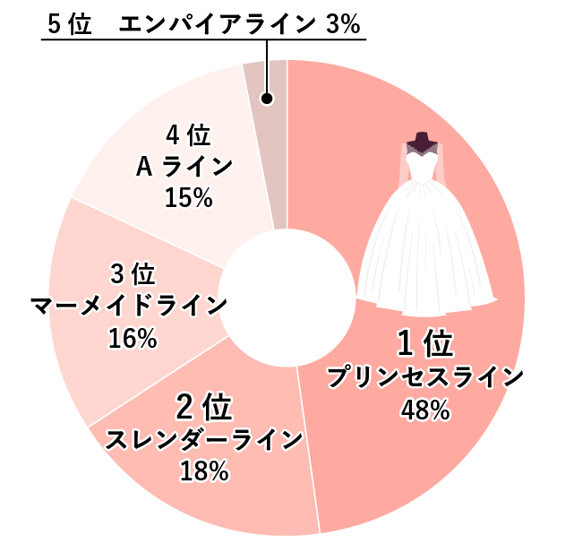 先輩花嫁が着たいと答えたウェディングドレスのシルエット 割合円グラフ