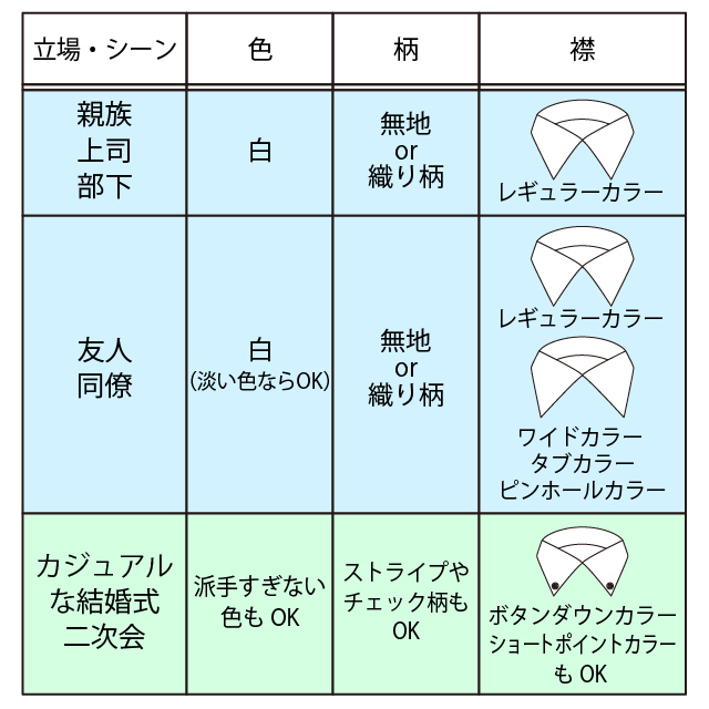 立場・シーン別のワイシャツの違いの表