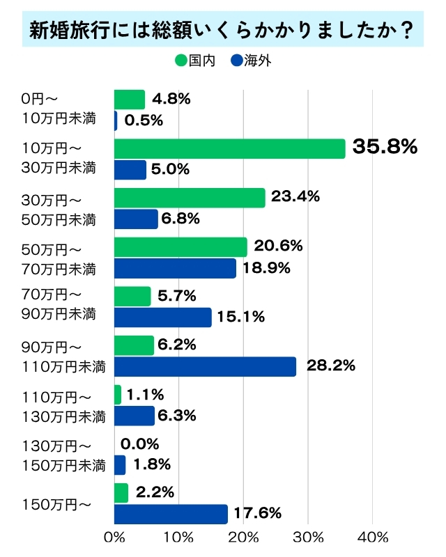新婚旅行にかかった費用(国内・国外別)