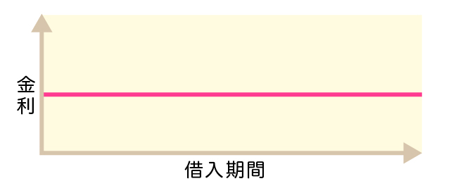 固定金利イメージ