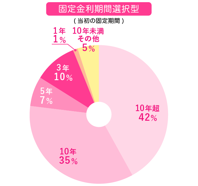 固定金利期間選択型