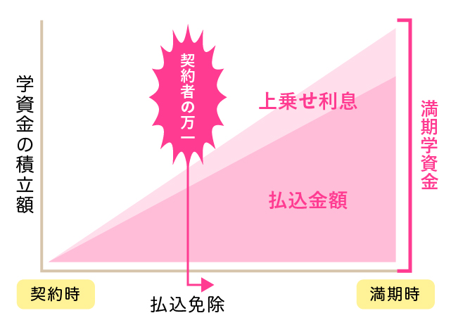 学資保険の仕組み