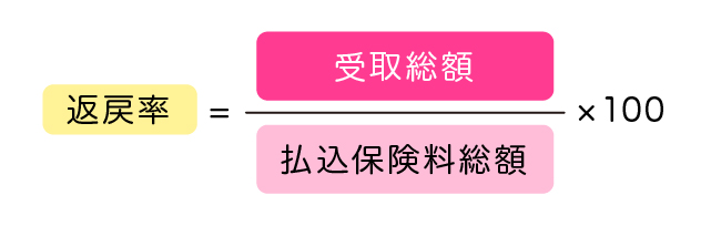 学資保険の返戻率