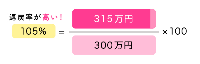 返戻率が高い保険