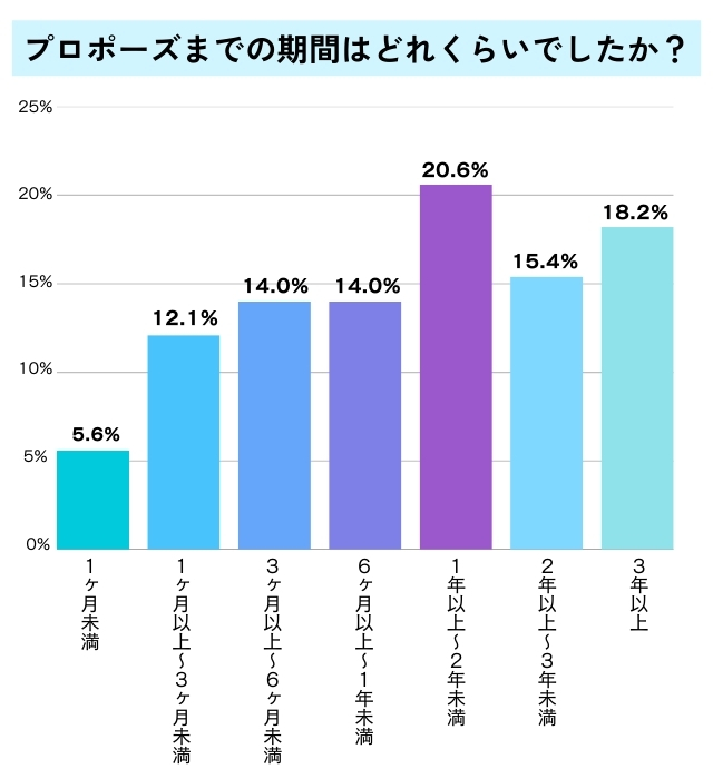 プロポーズまでの期間を示したグラフ