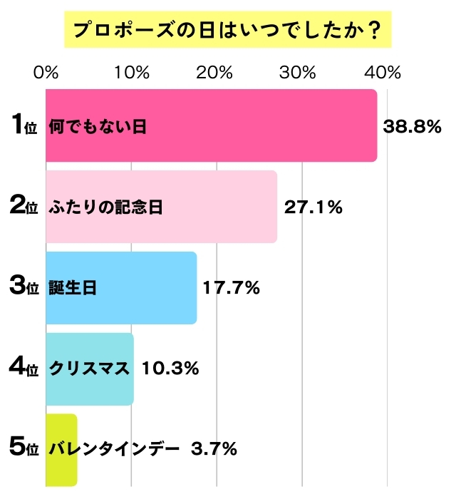 プロポーズの日はいつだったかのアンケート結果を表した棒グラフ