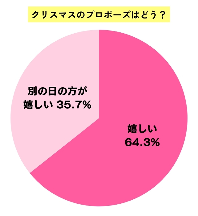 クリスマスのプロポーズはどうかについてのアンケート結果を表した円グラフ