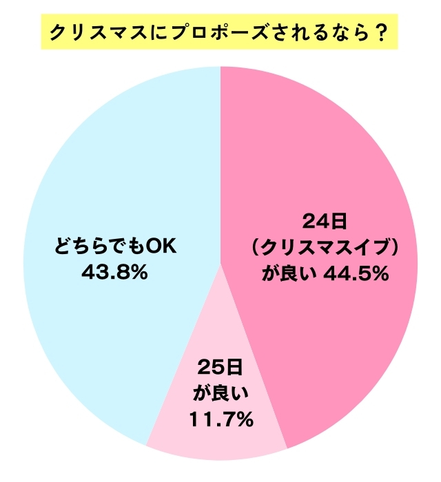 クリスマスにプロポーズされるなら24日・25日どちらが良いかのアンケート結果を表した円グラフ