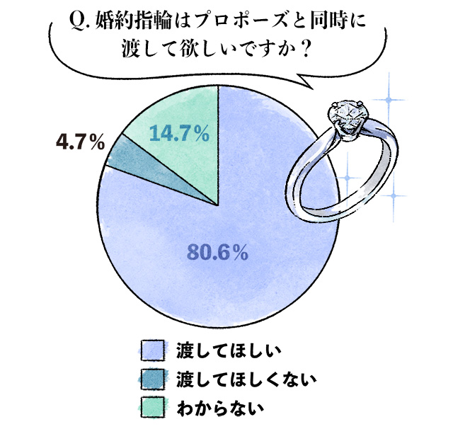「婚約指輪はプロポーズと同時に渡して欲しいか」調査グラフ