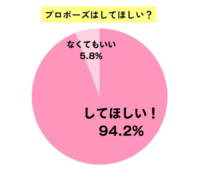 プロポーズをしてほしいかどうかのアンケート結果