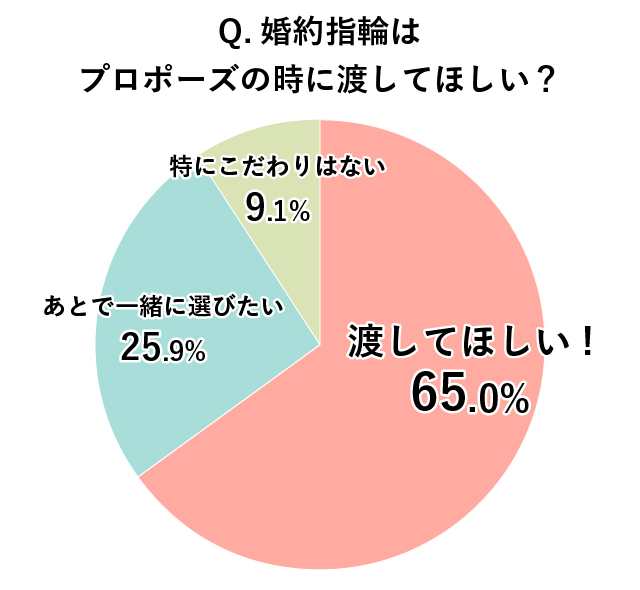 プロポーズのときに婚約指輪を渡してほしいかのアンケート結果