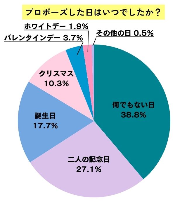 プロポーズをした日のアンケートデータ