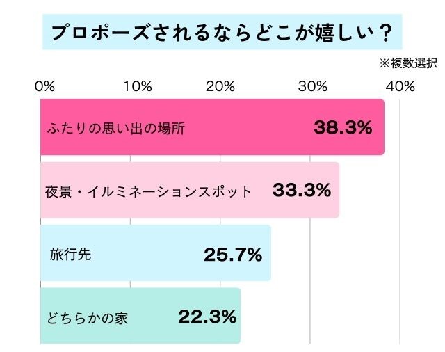 プロポーズされたい場所のアンケート結果