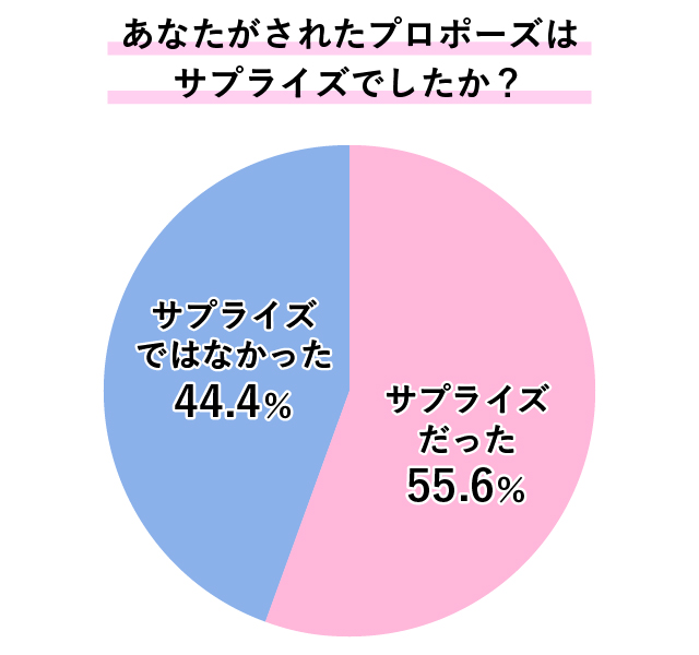 プロポーズはサプライズでしたか？のアンケート結果はサプライズだったが55.6%、そうではないが44.4％