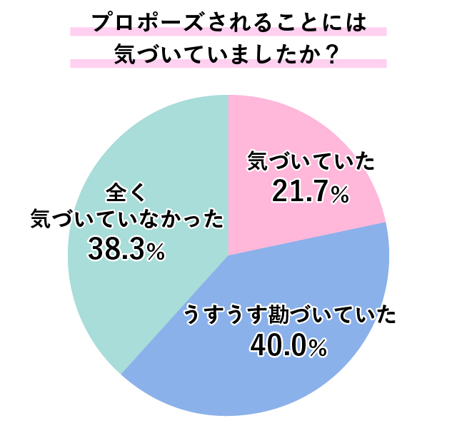プロポーズされることには気づいていましたか？のアンケート結果は、気づいていたが21.7％、勘づいていたが40.0％、気づかなかったが38.3%