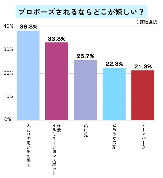 プロポーズされるならどこが嬉しいかについてのグラフ