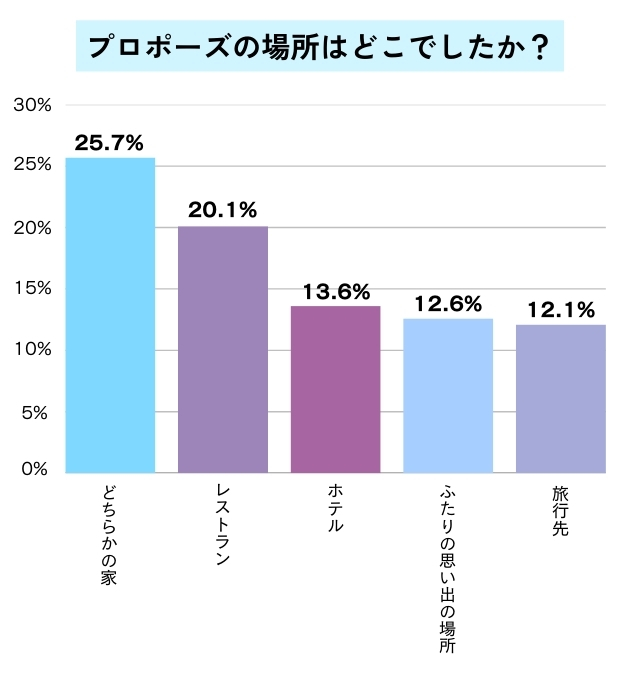 プロポーズの場所はどこだったかのグラフ