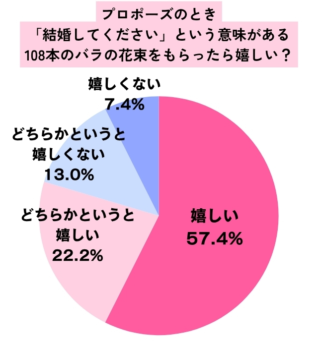 プロポーズに108本のバラをもらったら嬉しいかどうかのアンケート結果