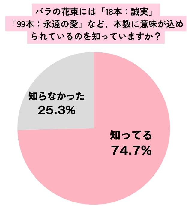 バラの花束の本数の意味を知っているかどうかのアンケート結果