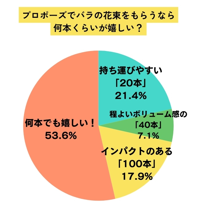 プロポーズでバラの花束をもらうなら何本がうれしいかのアンケート結果