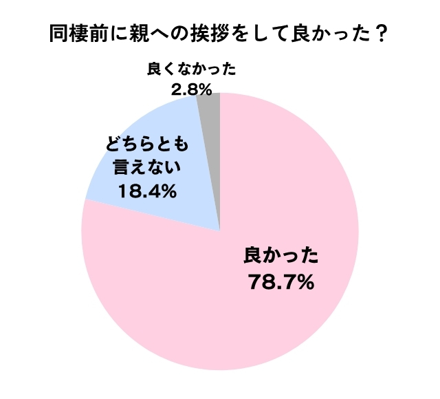 同棲前に親への挨拶をして良かったかどうかのアンケート結果