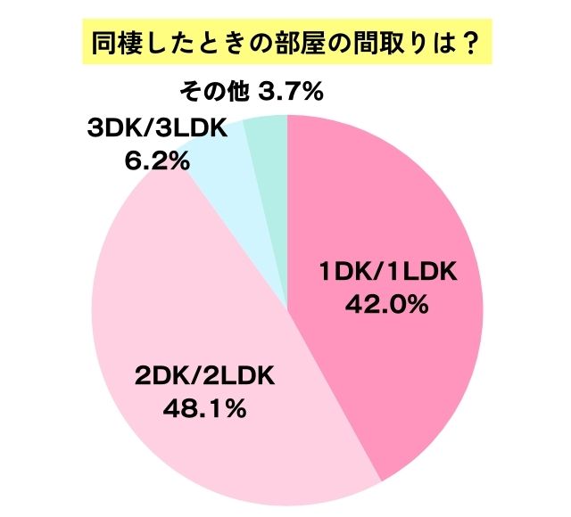 同棲の部屋の間取りのアンケート