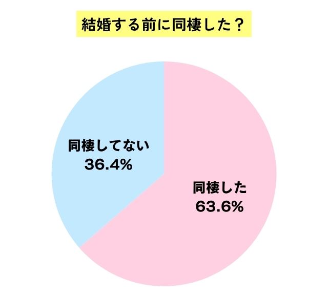 同棲したかのアンケート結果