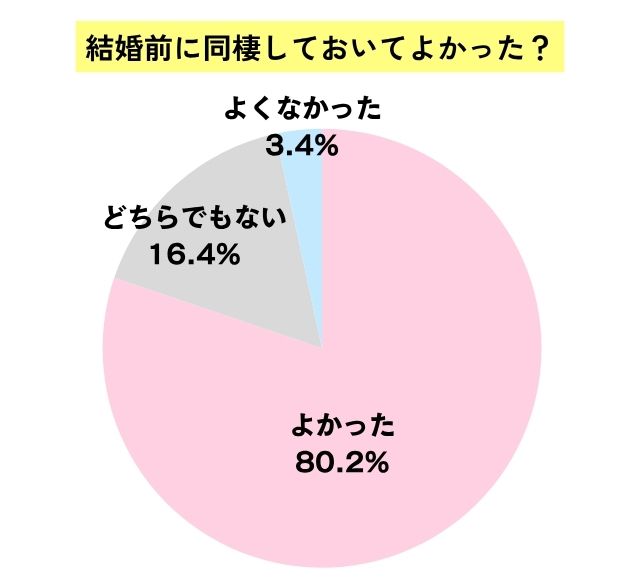 同棲してよかったか聞いたアンケート結果