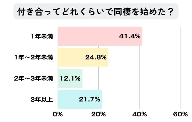 同棲をはじめたタイミングに関するアンケート結果