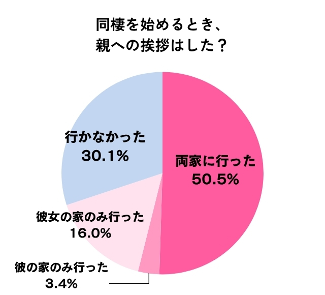 同棲する前に親への挨拶はしたかのアンケート結果